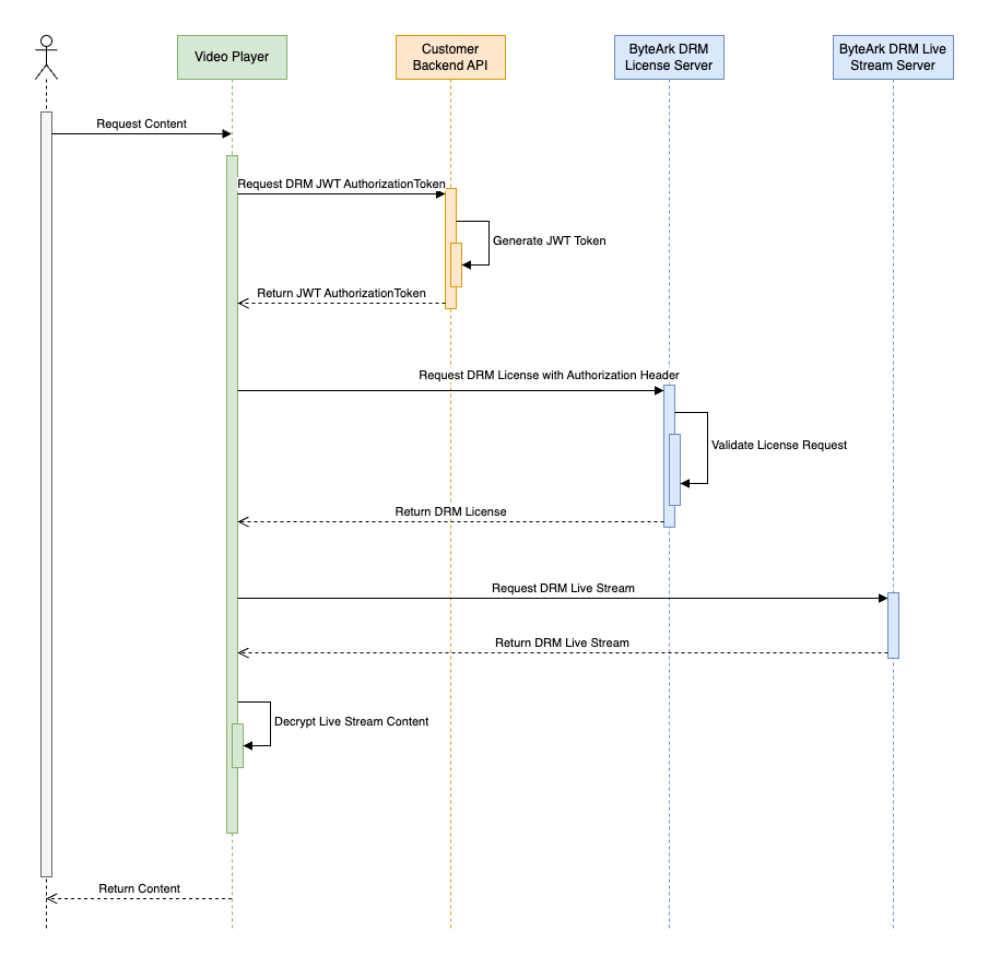 multi drm authorization sequence