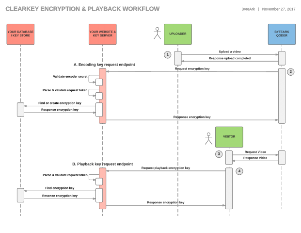 Sequence Diagram การทำงานของระบบ Key server ร่วมกับระบบ ByteArk Stream